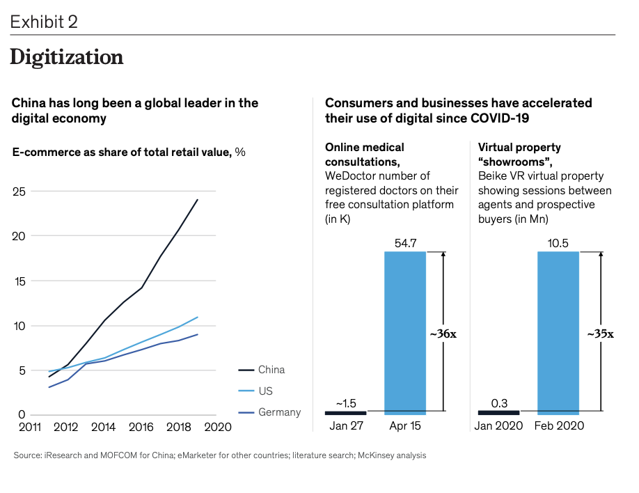 5 Key Trends Accelerated by COVID19 in China From McKinsey & Co.’s